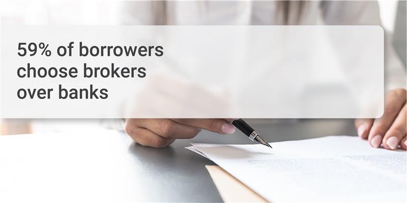 59% of borrowers choose brokers over banks!